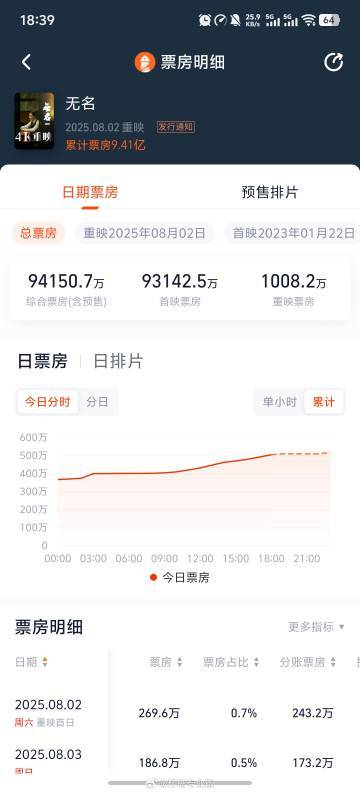 怀远股票 电影《无名》重映票房破1000万