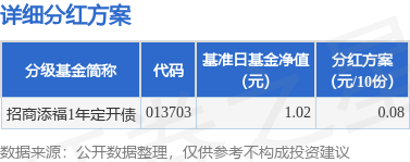 股门在线 基金分红：招商添福1年定开债基金6月13日分红