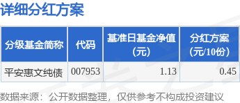 聚创配资 基金分红：平安惠文纯债基金6月13日分红