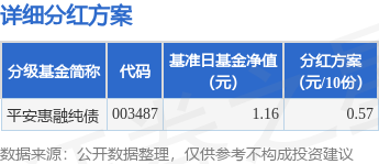 点点策略网 基金分红：平安惠融纯债基金6月13日分红
